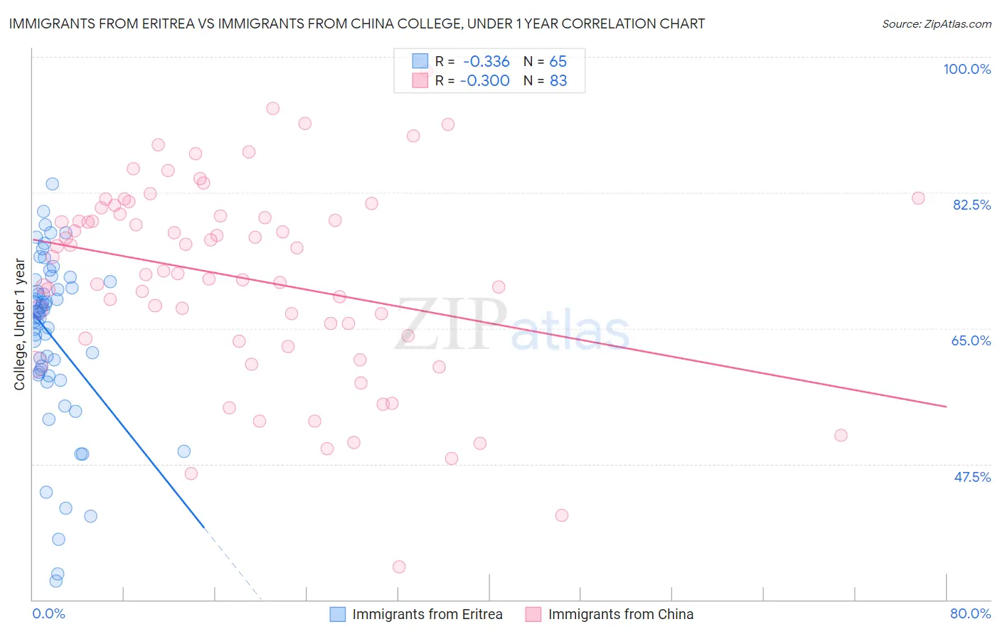 Immigrants from Eritrea vs Immigrants from China College, Under 1 year