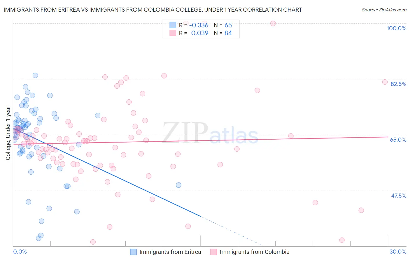 Immigrants from Eritrea vs Immigrants from Colombia College, Under 1 year