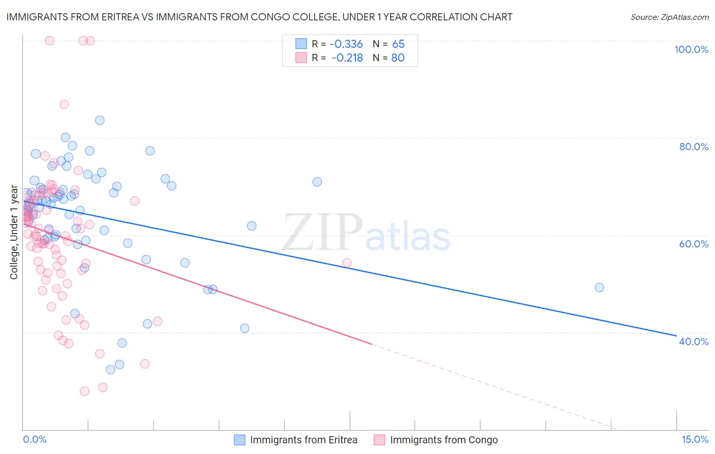 Immigrants from Eritrea vs Immigrants from Congo College, Under 1 year