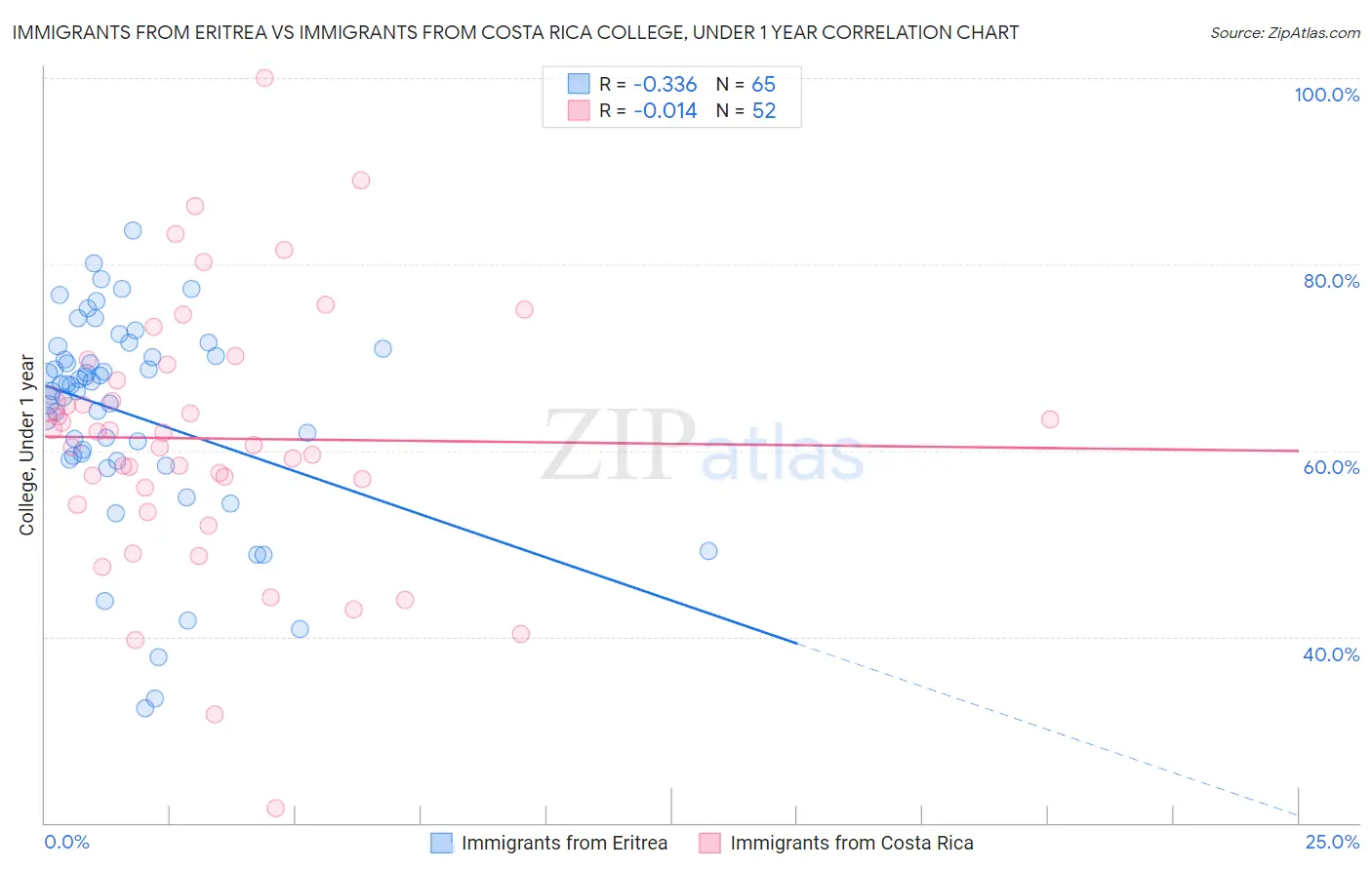 Immigrants from Eritrea vs Immigrants from Costa Rica College, Under 1 year