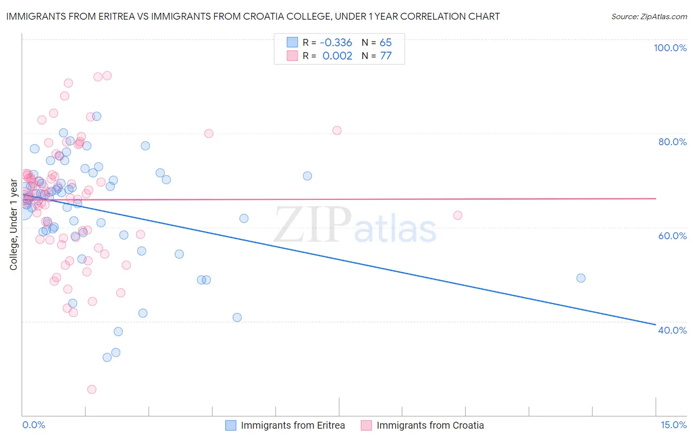 Immigrants from Eritrea vs Immigrants from Croatia College, Under 1 year