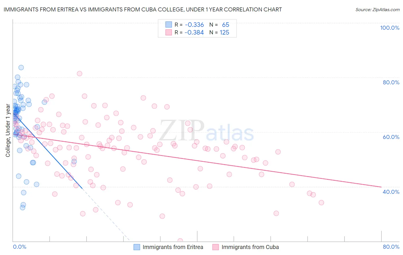 Immigrants from Eritrea vs Immigrants from Cuba College, Under 1 year