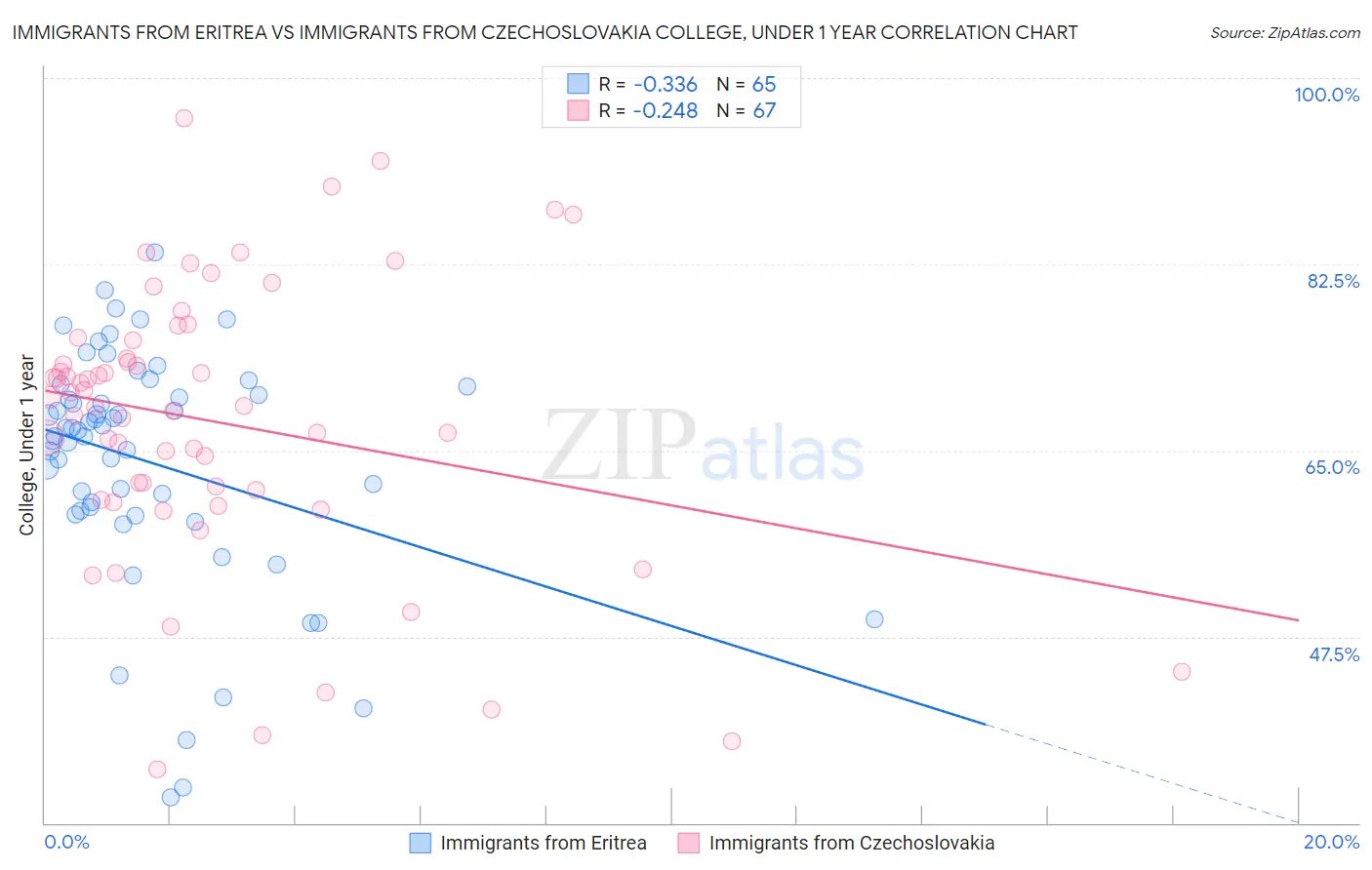 Immigrants from Eritrea vs Immigrants from Czechoslovakia College, Under 1 year