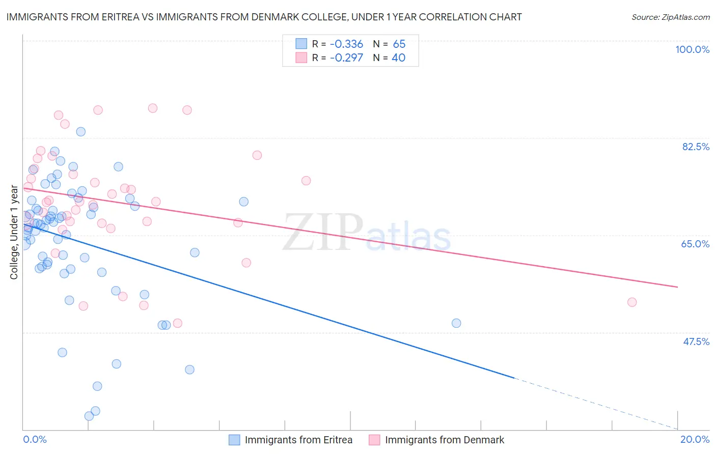 Immigrants from Eritrea vs Immigrants from Denmark College, Under 1 year