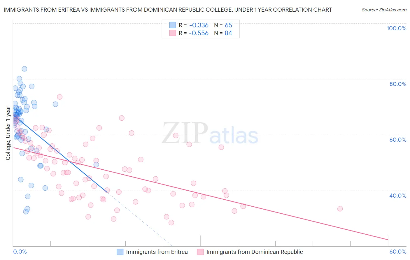 Immigrants from Eritrea vs Immigrants from Dominican Republic College, Under 1 year