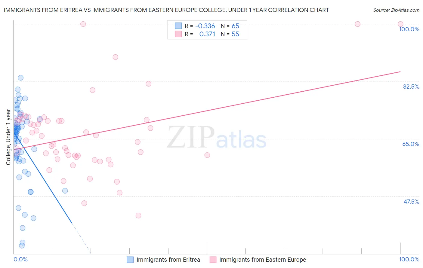 Immigrants from Eritrea vs Immigrants from Eastern Europe College, Under 1 year