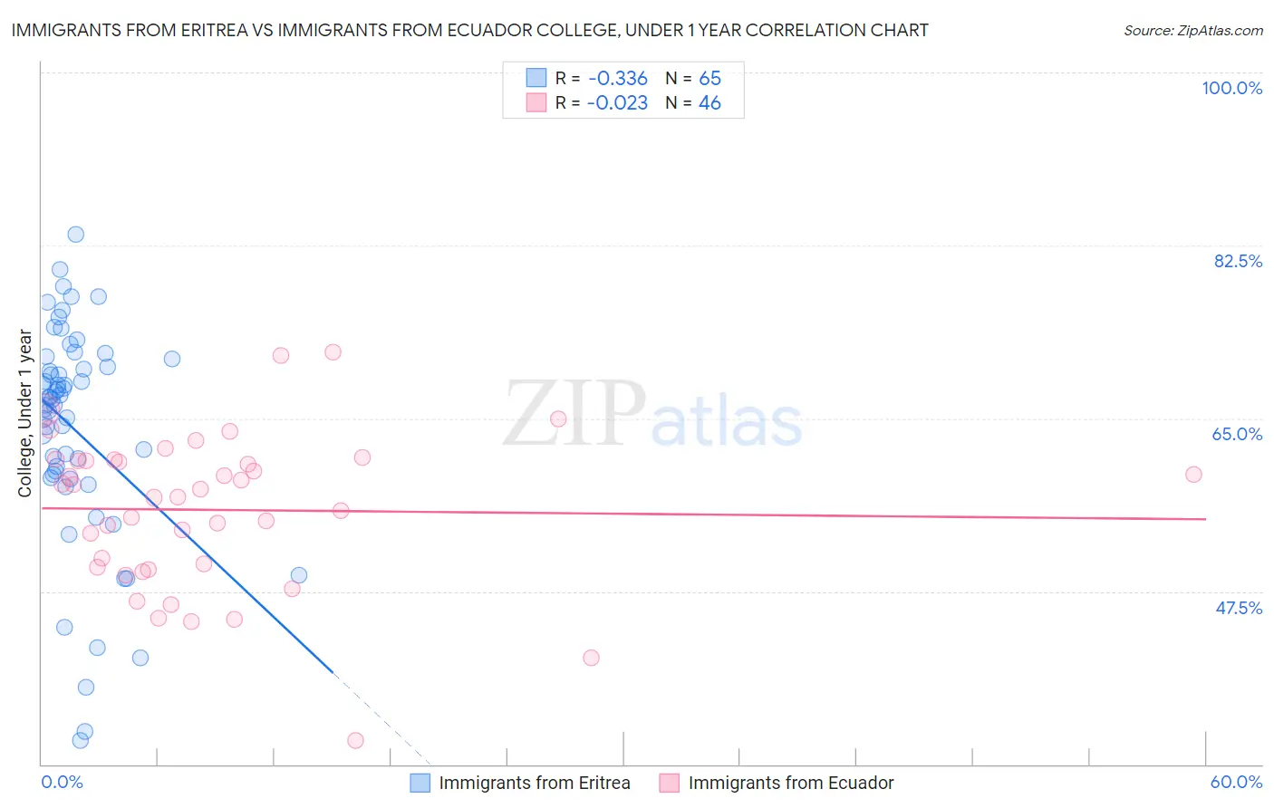 Immigrants from Eritrea vs Immigrants from Ecuador College, Under 1 year