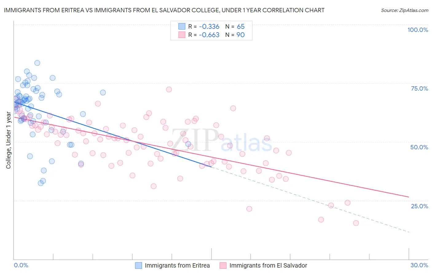 Immigrants from Eritrea vs Immigrants from El Salvador College, Under 1 year