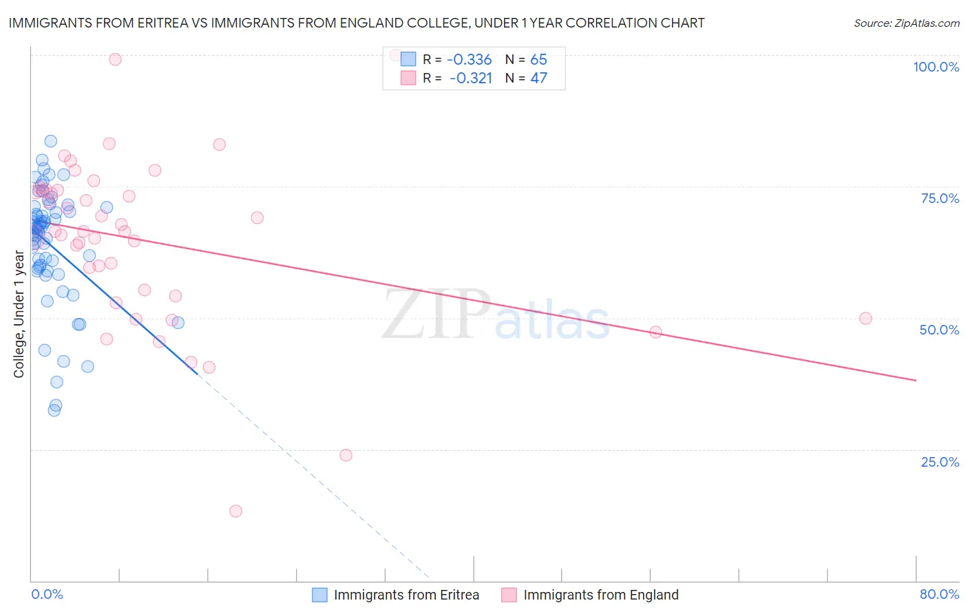 Immigrants from Eritrea vs Immigrants from England College, Under 1 year