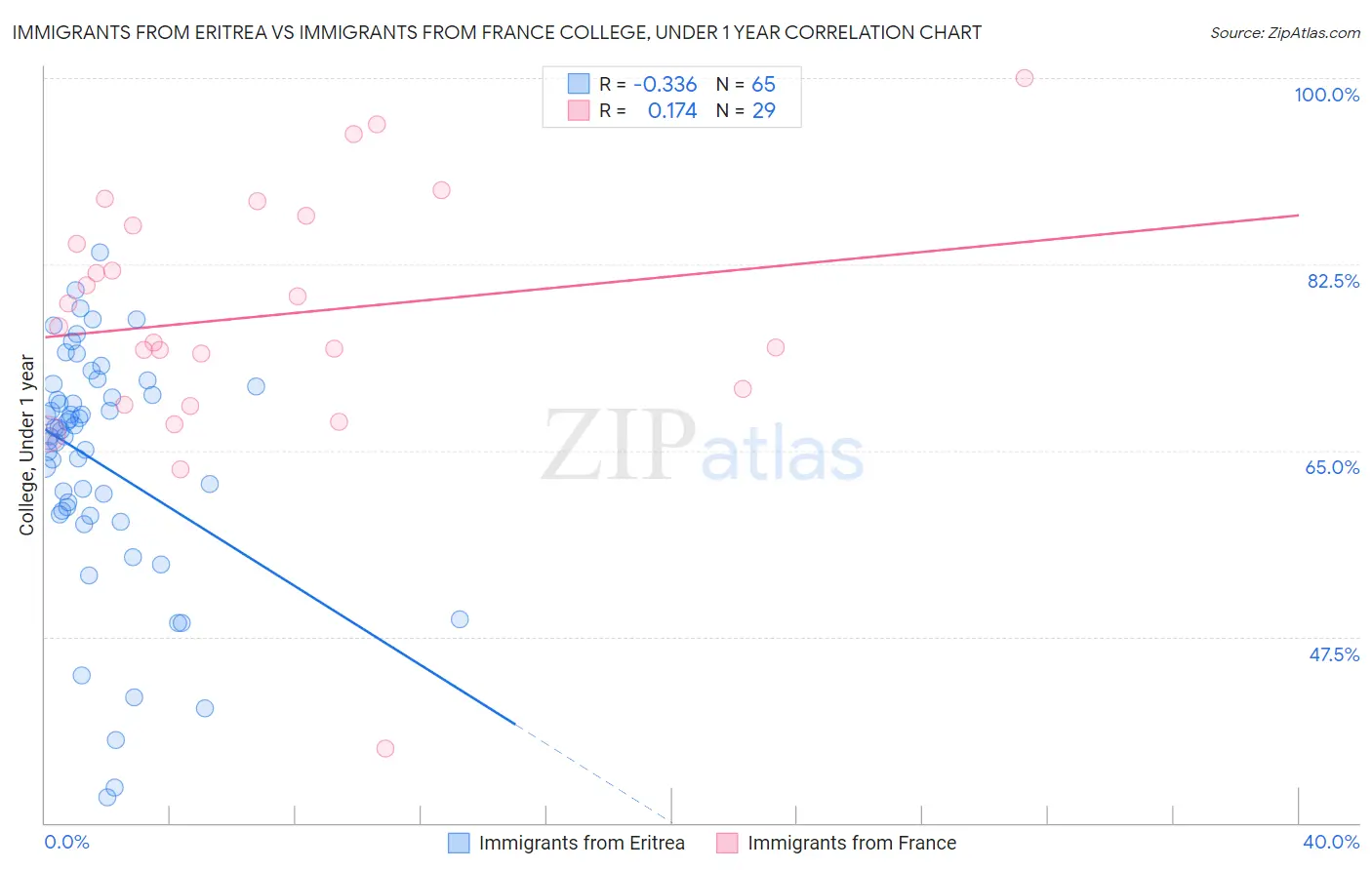 Immigrants from Eritrea vs Immigrants from France College, Under 1 year