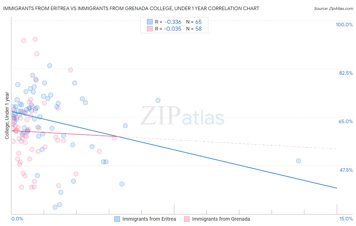 Immigrants from Eritrea vs Immigrants from Grenada College, Under 1 year