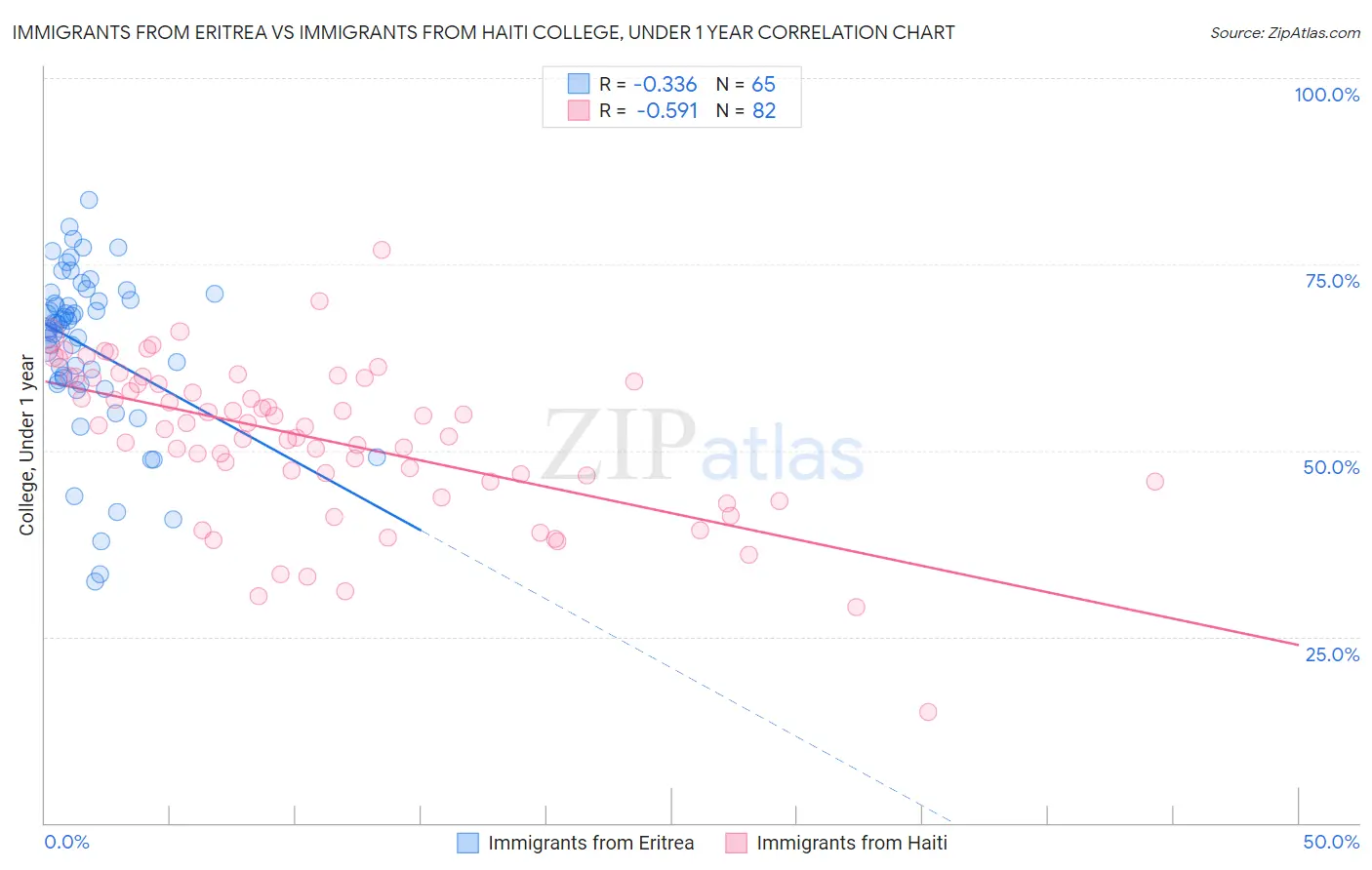 Immigrants from Eritrea vs Immigrants from Haiti College, Under 1 year