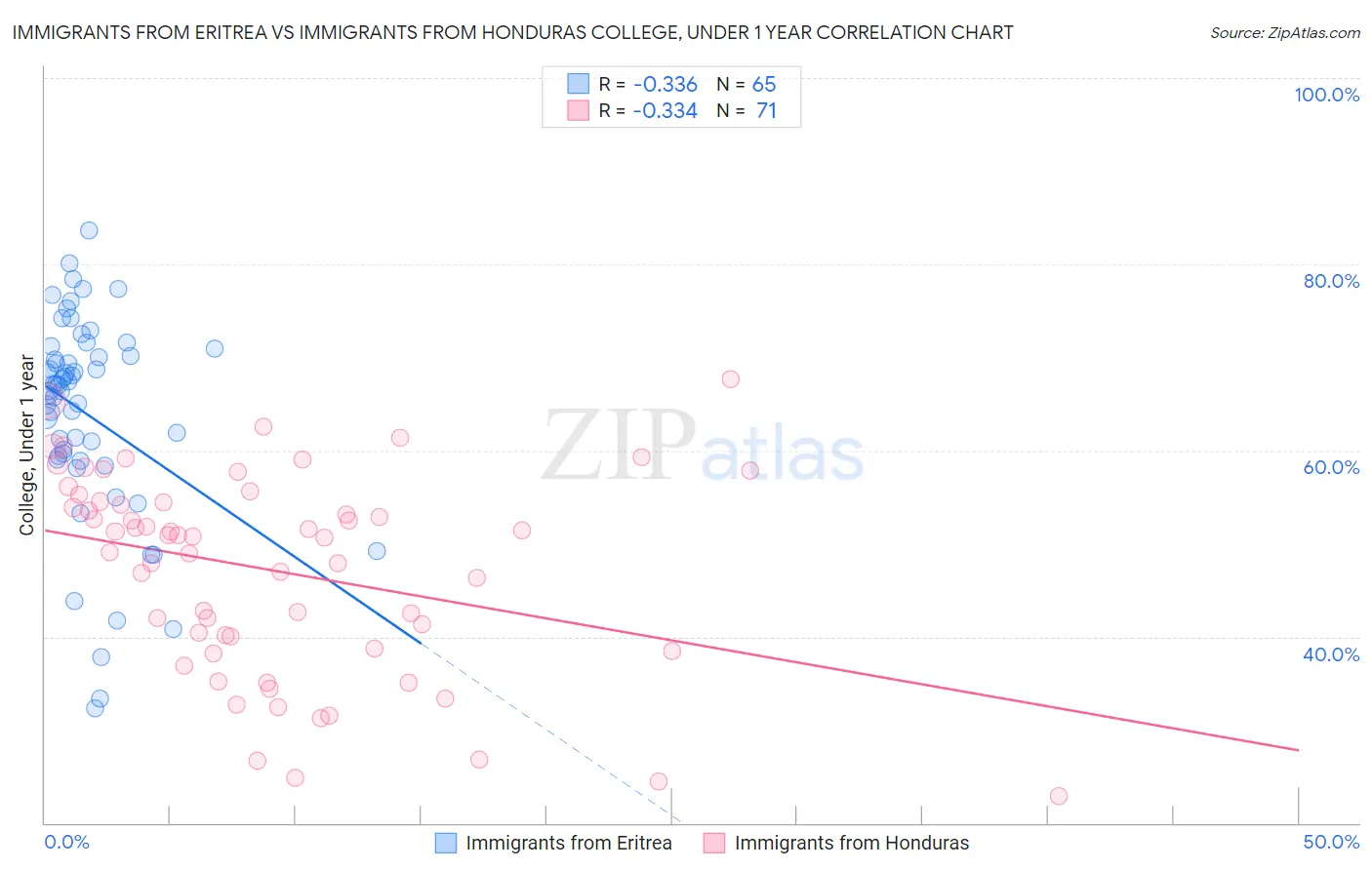 Immigrants from Eritrea vs Immigrants from Honduras College, Under 1 year