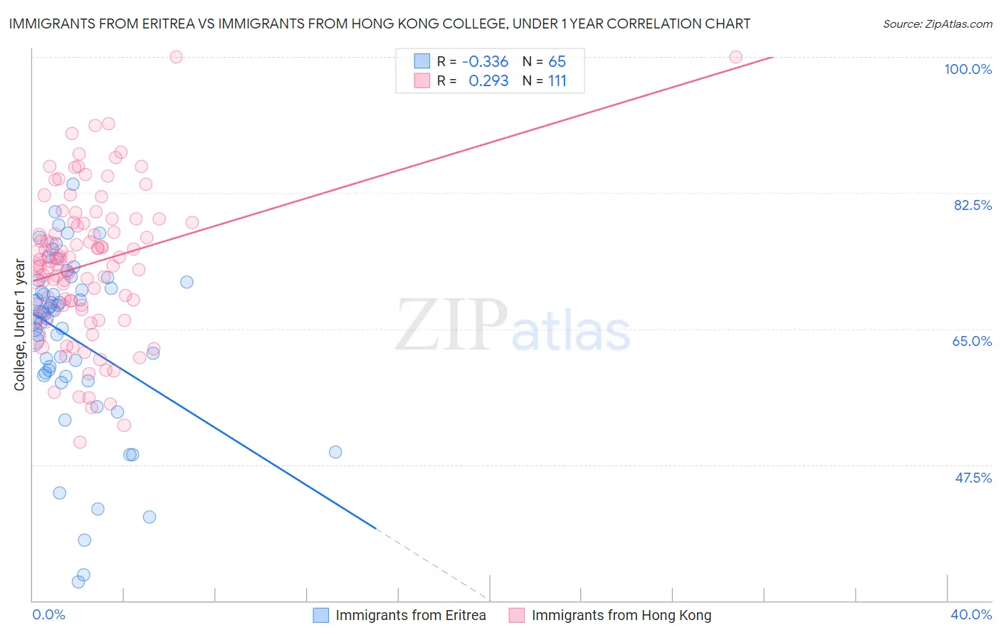 Immigrants from Eritrea vs Immigrants from Hong Kong College, Under 1 year