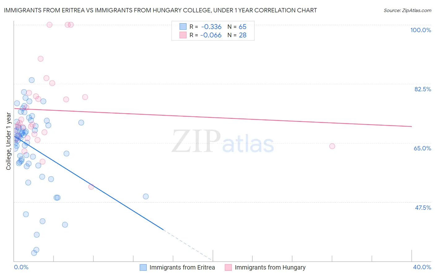 Immigrants from Eritrea vs Immigrants from Hungary College, Under 1 year