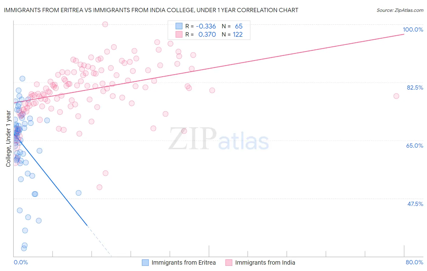 Immigrants from Eritrea vs Immigrants from India College, Under 1 year