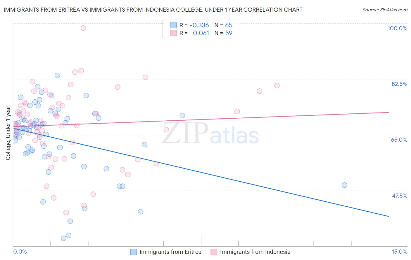 Immigrants from Eritrea vs Immigrants from Indonesia College, Under 1 year