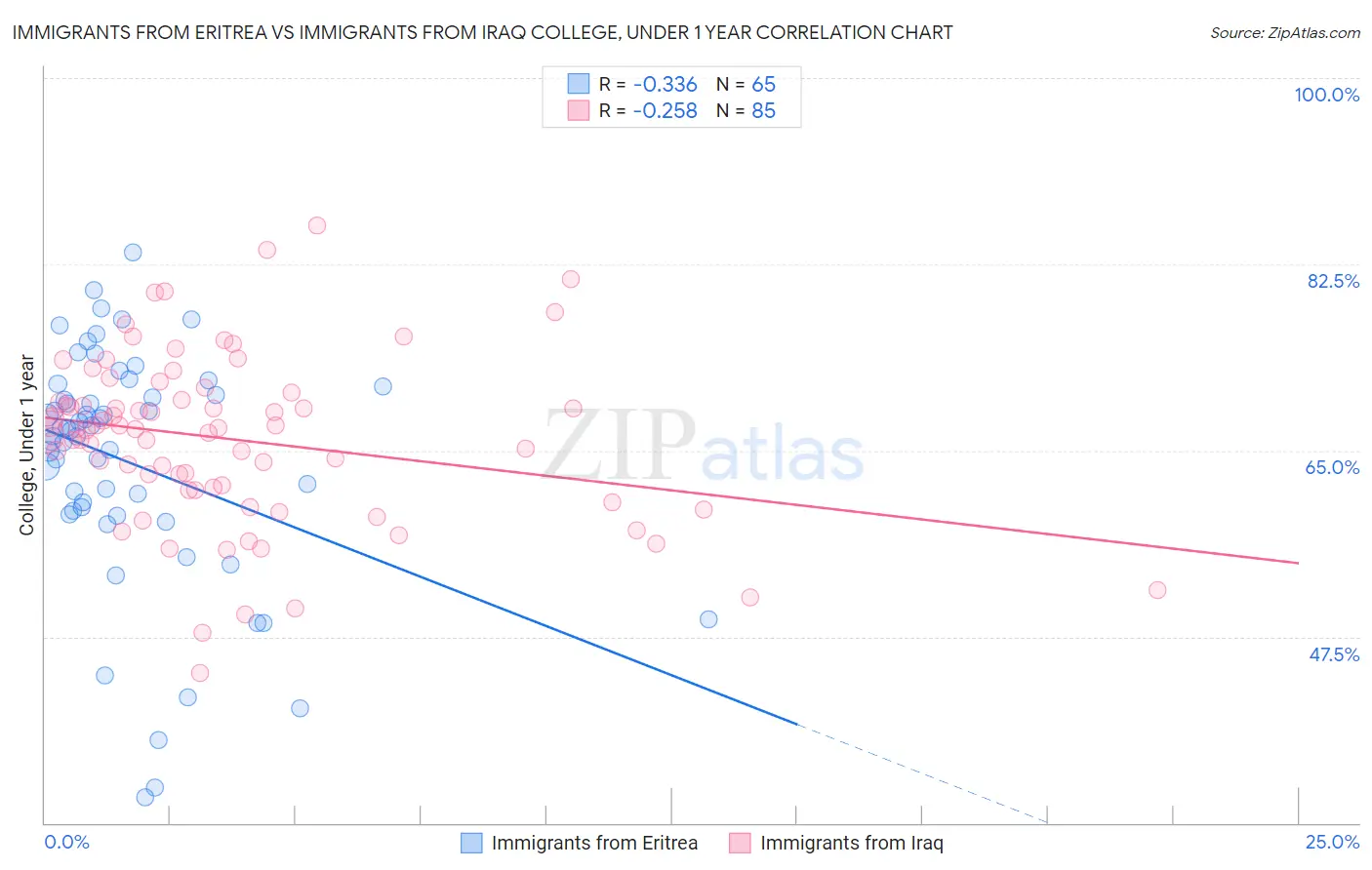 Immigrants from Eritrea vs Immigrants from Iraq College, Under 1 year