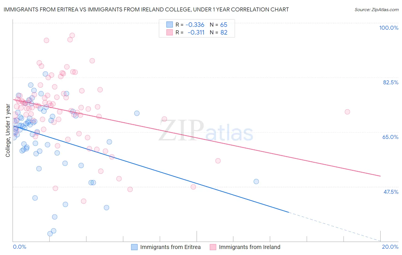 Immigrants from Eritrea vs Immigrants from Ireland College, Under 1 year