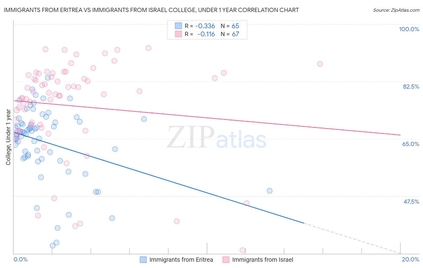 Immigrants from Eritrea vs Immigrants from Israel College, Under 1 year
