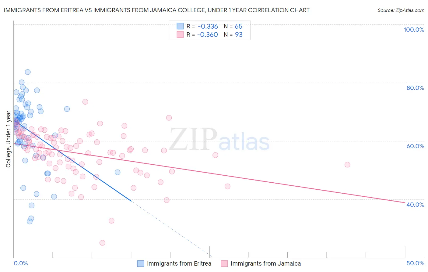 Immigrants from Eritrea vs Immigrants from Jamaica College, Under 1 year