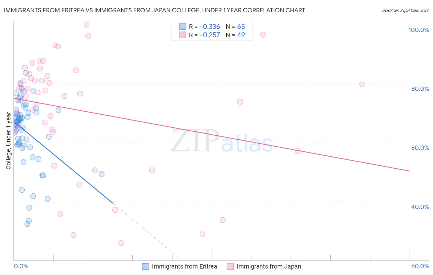 Immigrants from Eritrea vs Immigrants from Japan College, Under 1 year