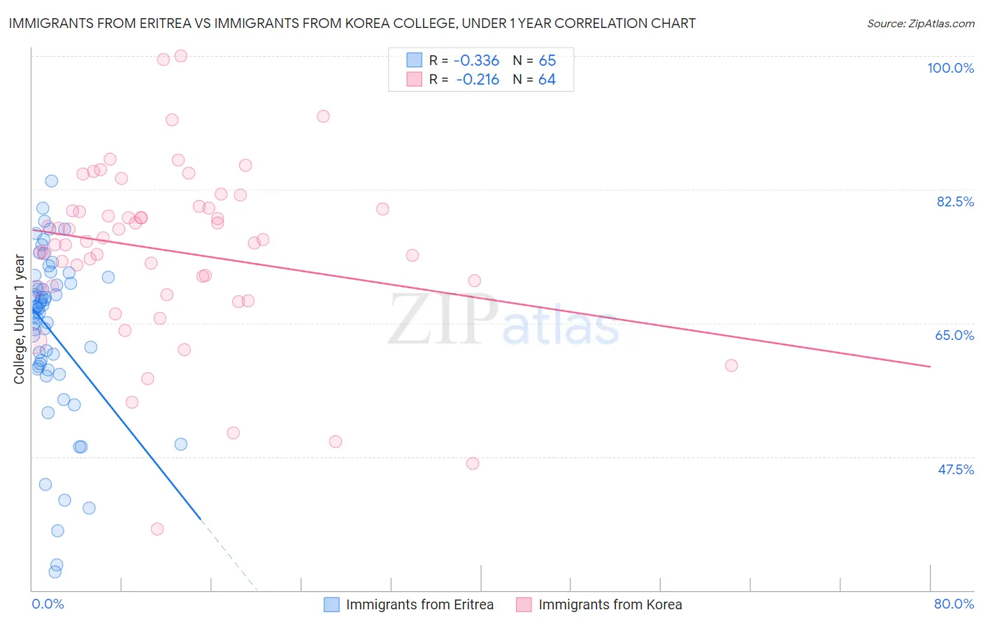 Immigrants from Eritrea vs Immigrants from Korea College, Under 1 year