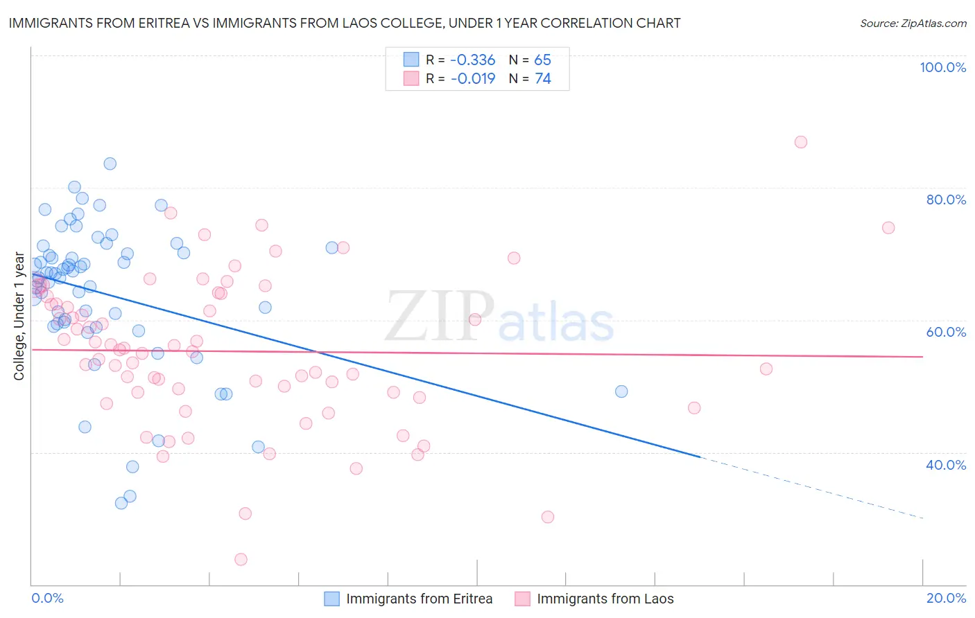 Immigrants from Eritrea vs Immigrants from Laos College, Under 1 year