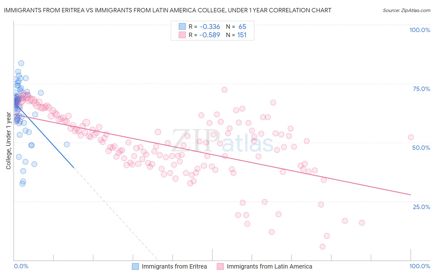 Immigrants from Eritrea vs Immigrants from Latin America College, Under 1 year