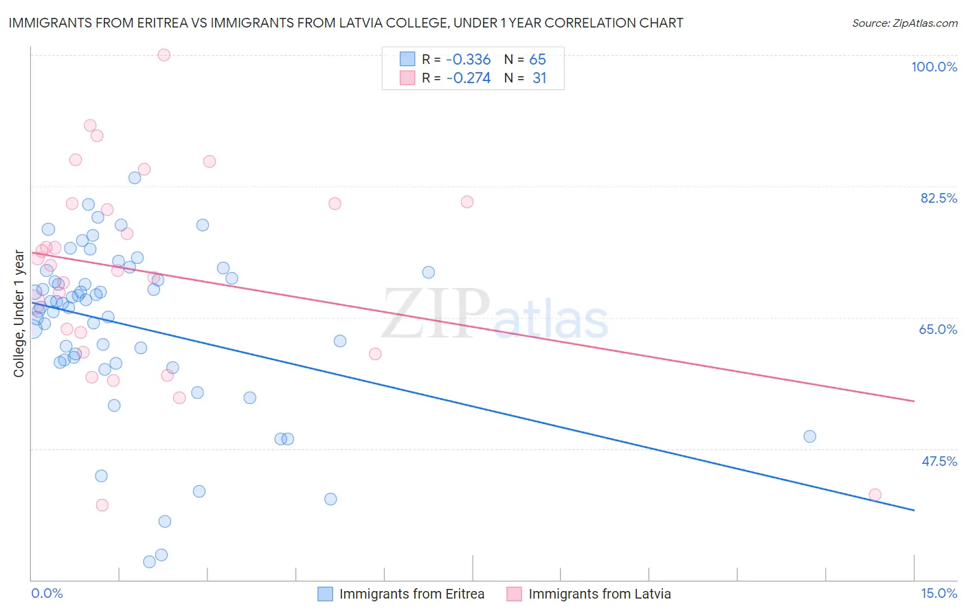 Immigrants from Eritrea vs Immigrants from Latvia College, Under 1 year