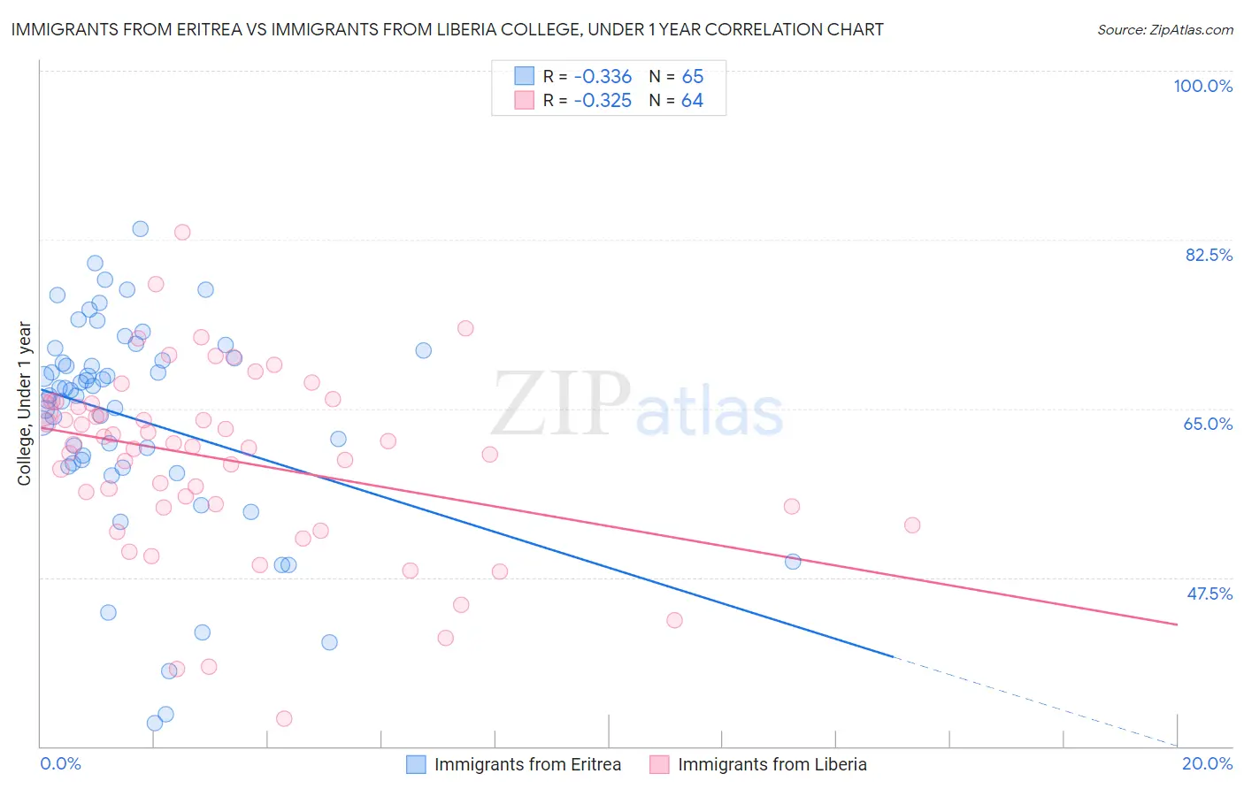 Immigrants from Eritrea vs Immigrants from Liberia College, Under 1 year