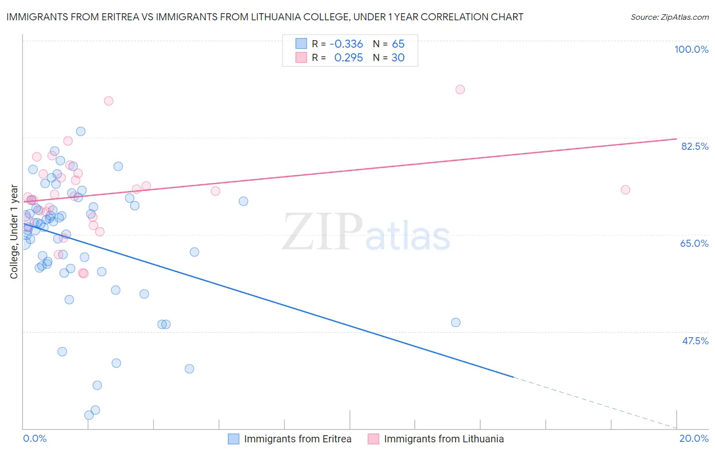 Immigrants from Eritrea vs Immigrants from Lithuania College, Under 1 year