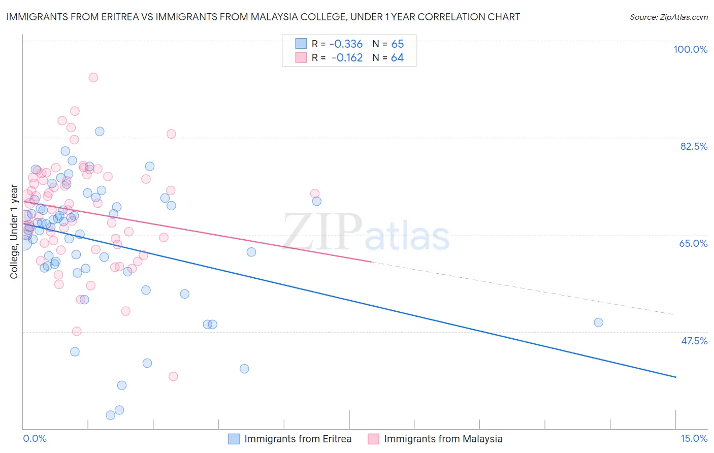 Immigrants from Eritrea vs Immigrants from Malaysia College, Under 1 year