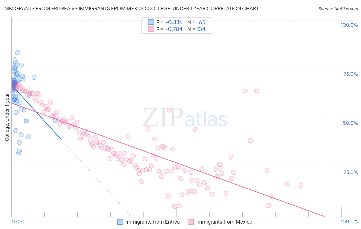 Immigrants from Eritrea vs Immigrants from Mexico College, Under 1 year