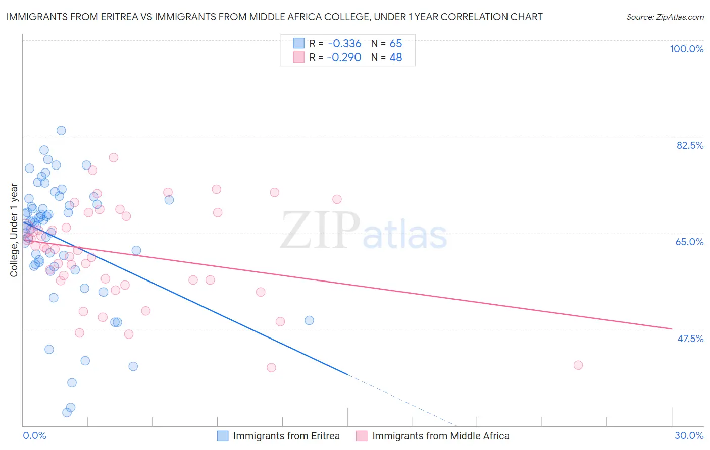 Immigrants from Eritrea vs Immigrants from Middle Africa College, Under 1 year