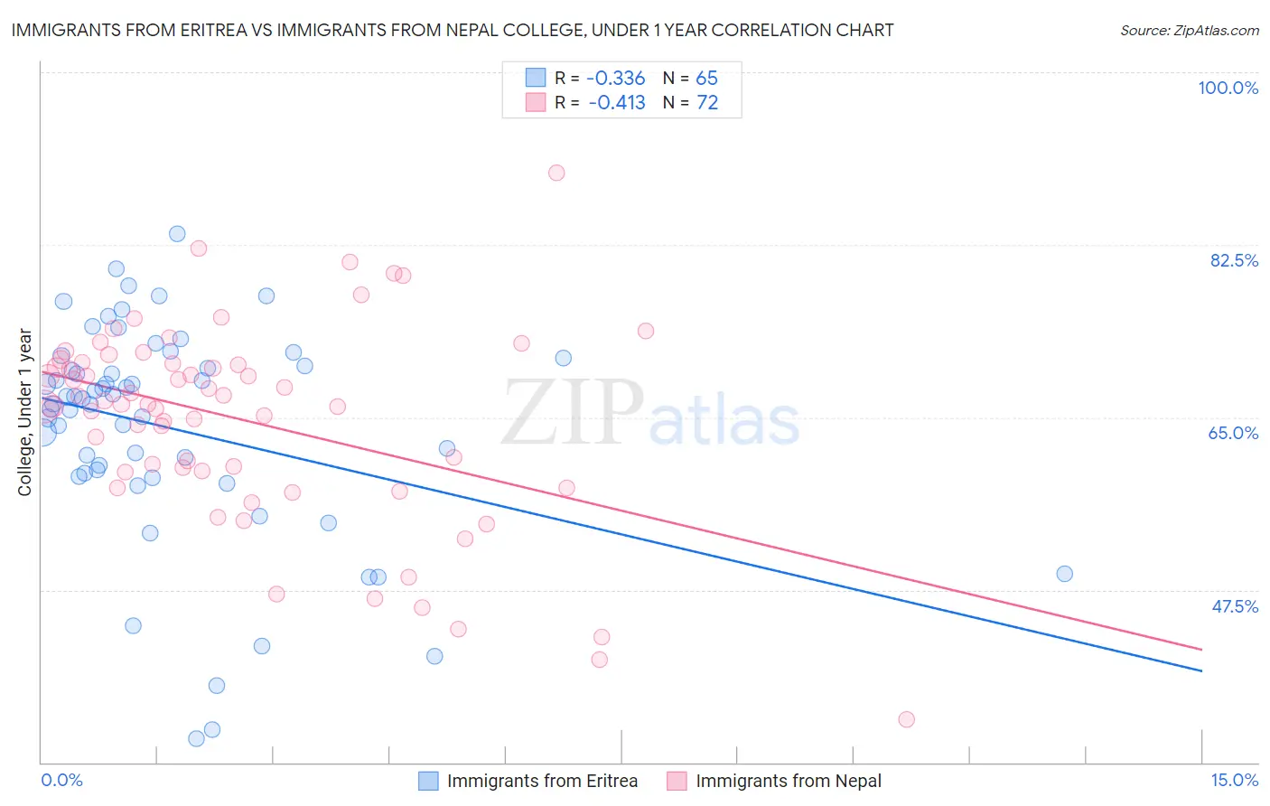 Immigrants from Eritrea vs Immigrants from Nepal College, Under 1 year