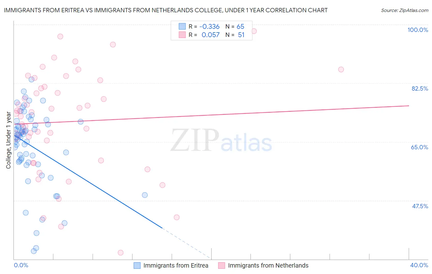 Immigrants from Eritrea vs Immigrants from Netherlands College, Under 1 year