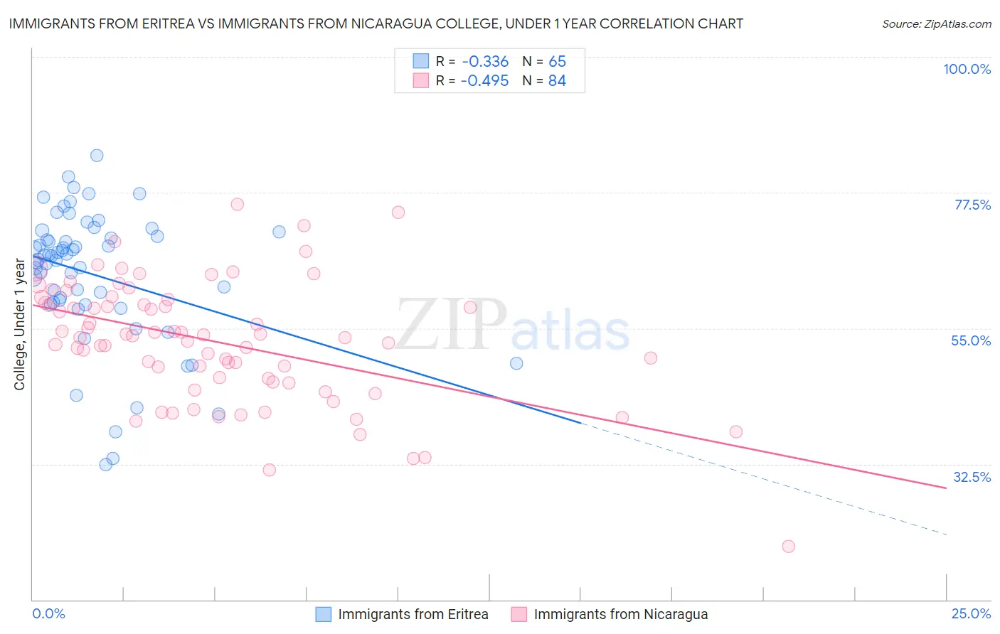 Immigrants from Eritrea vs Immigrants from Nicaragua College, Under 1 year