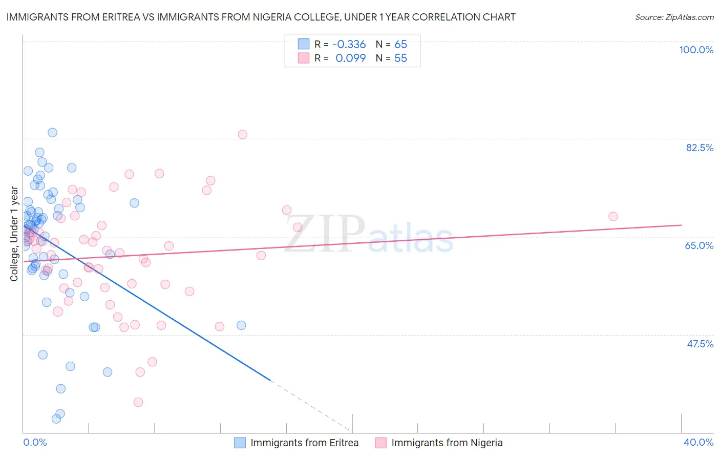 Immigrants from Eritrea vs Immigrants from Nigeria College, Under 1 year