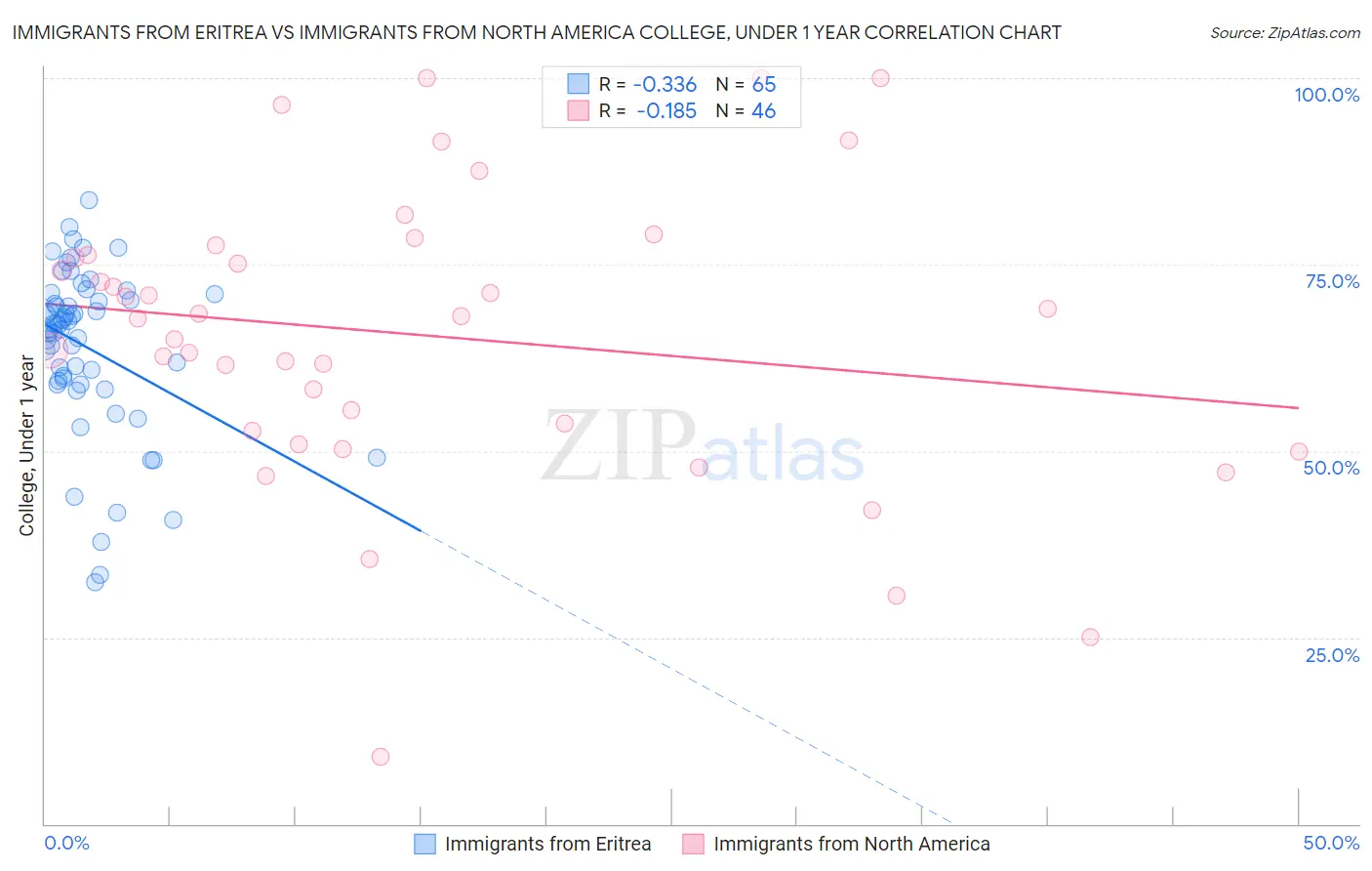 Immigrants from Eritrea vs Immigrants from North America College, Under 1 year