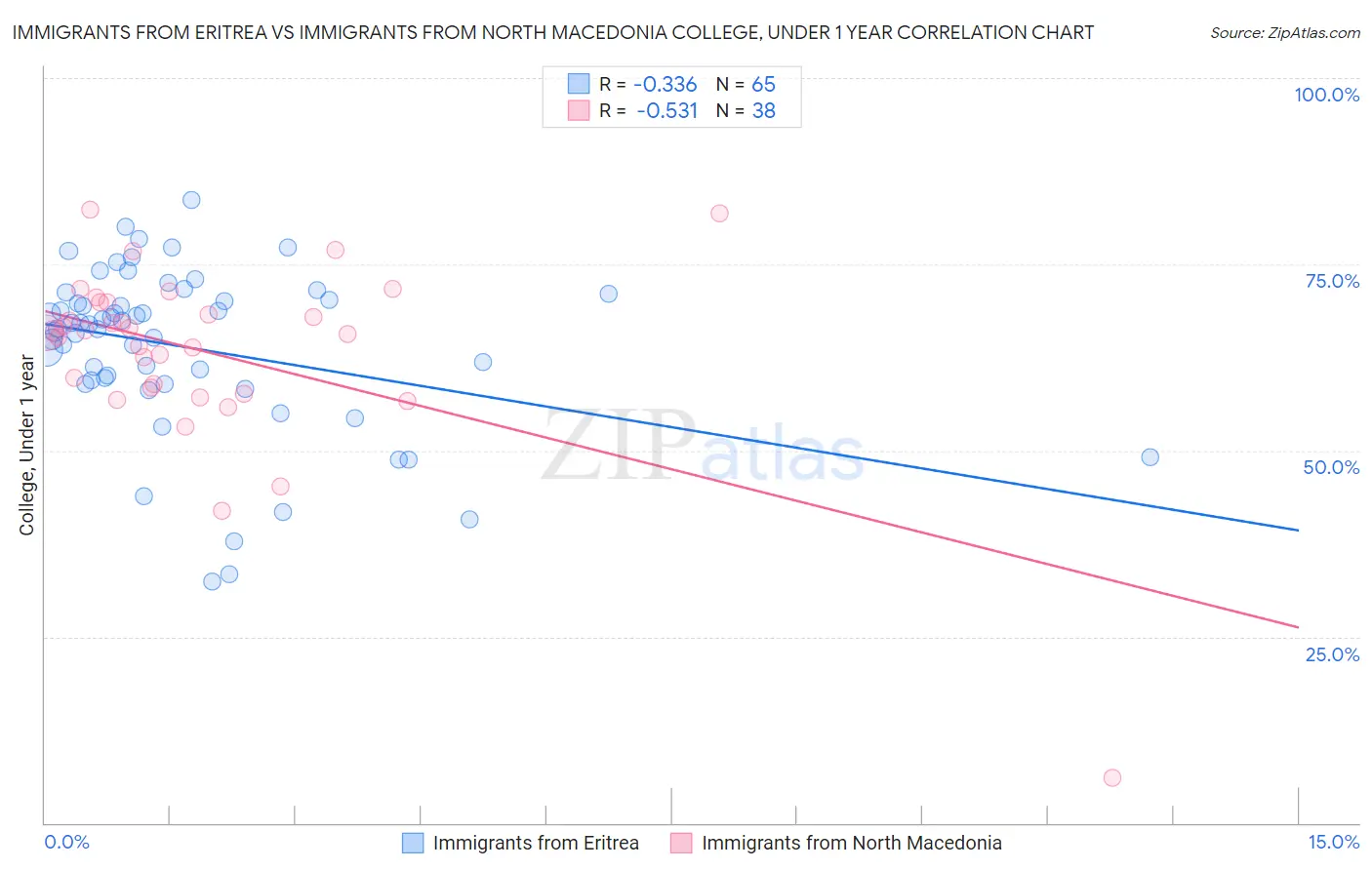 Immigrants from Eritrea vs Immigrants from North Macedonia College, Under 1 year