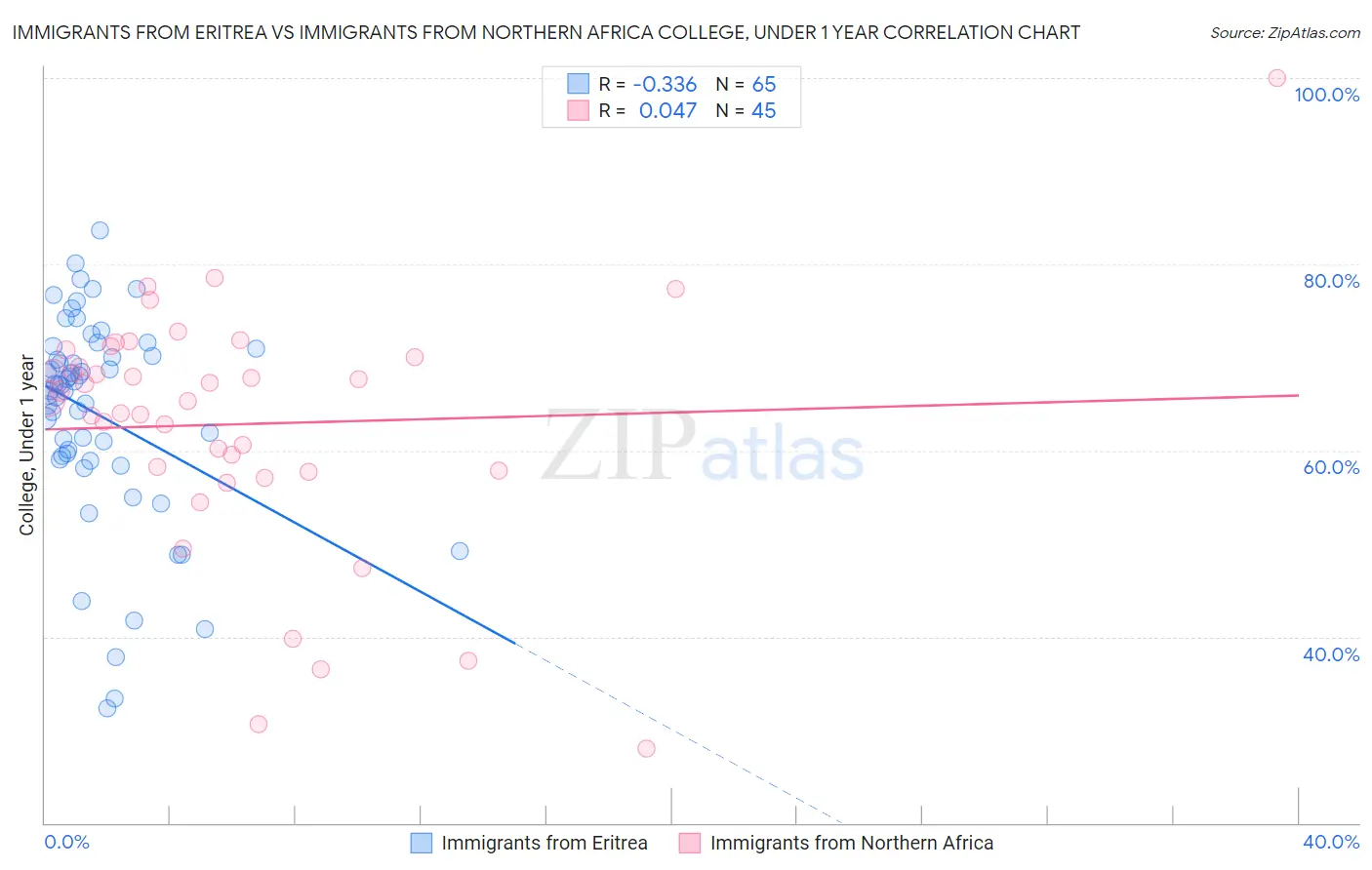 Immigrants from Eritrea vs Immigrants from Northern Africa College, Under 1 year