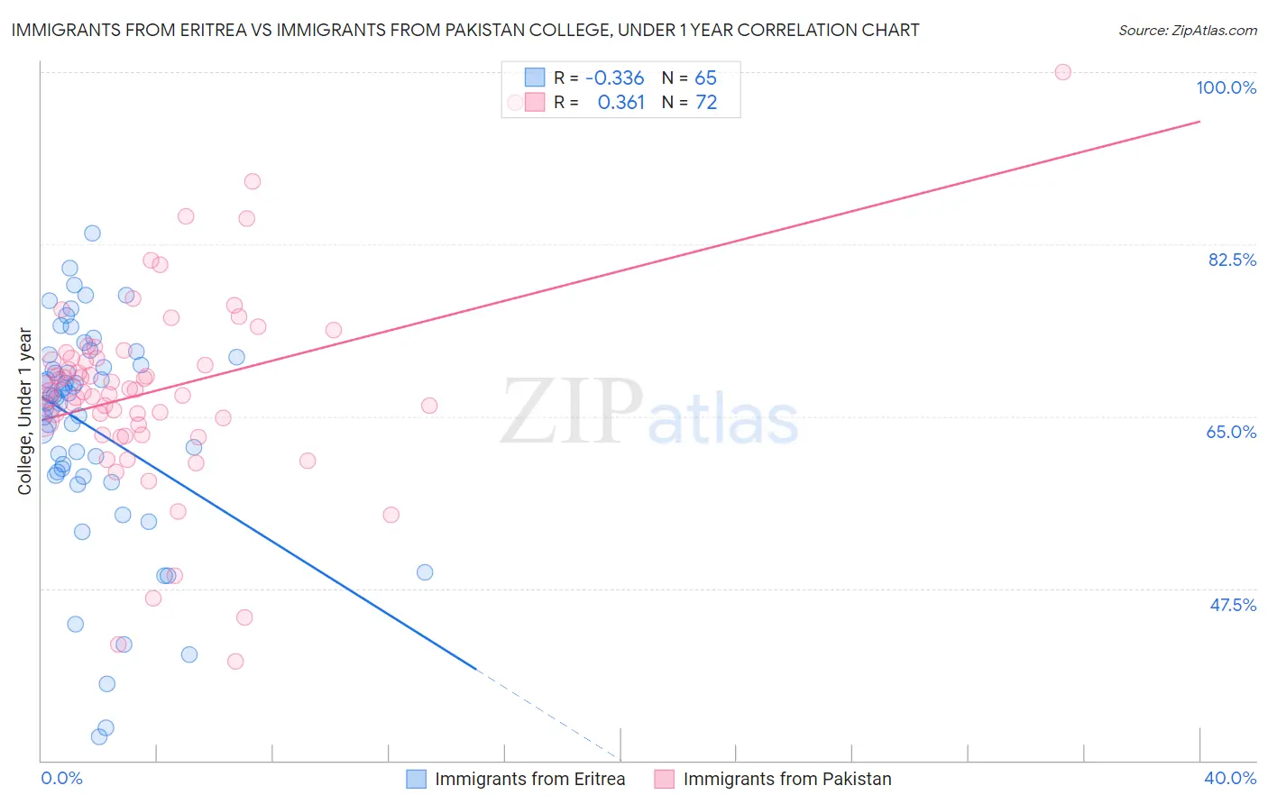 Immigrants from Eritrea vs Immigrants from Pakistan College, Under 1 year