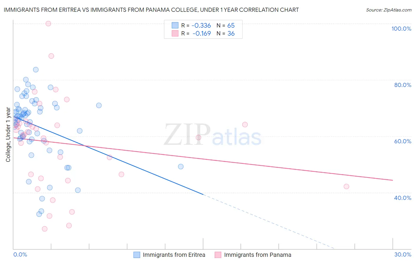 Immigrants from Eritrea vs Immigrants from Panama College, Under 1 year