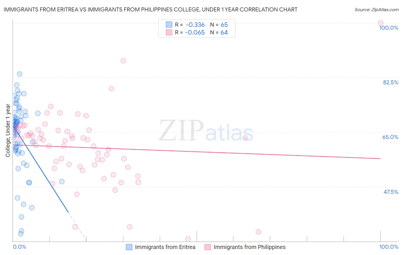 Immigrants from Eritrea vs Immigrants from Philippines College, Under 1 year