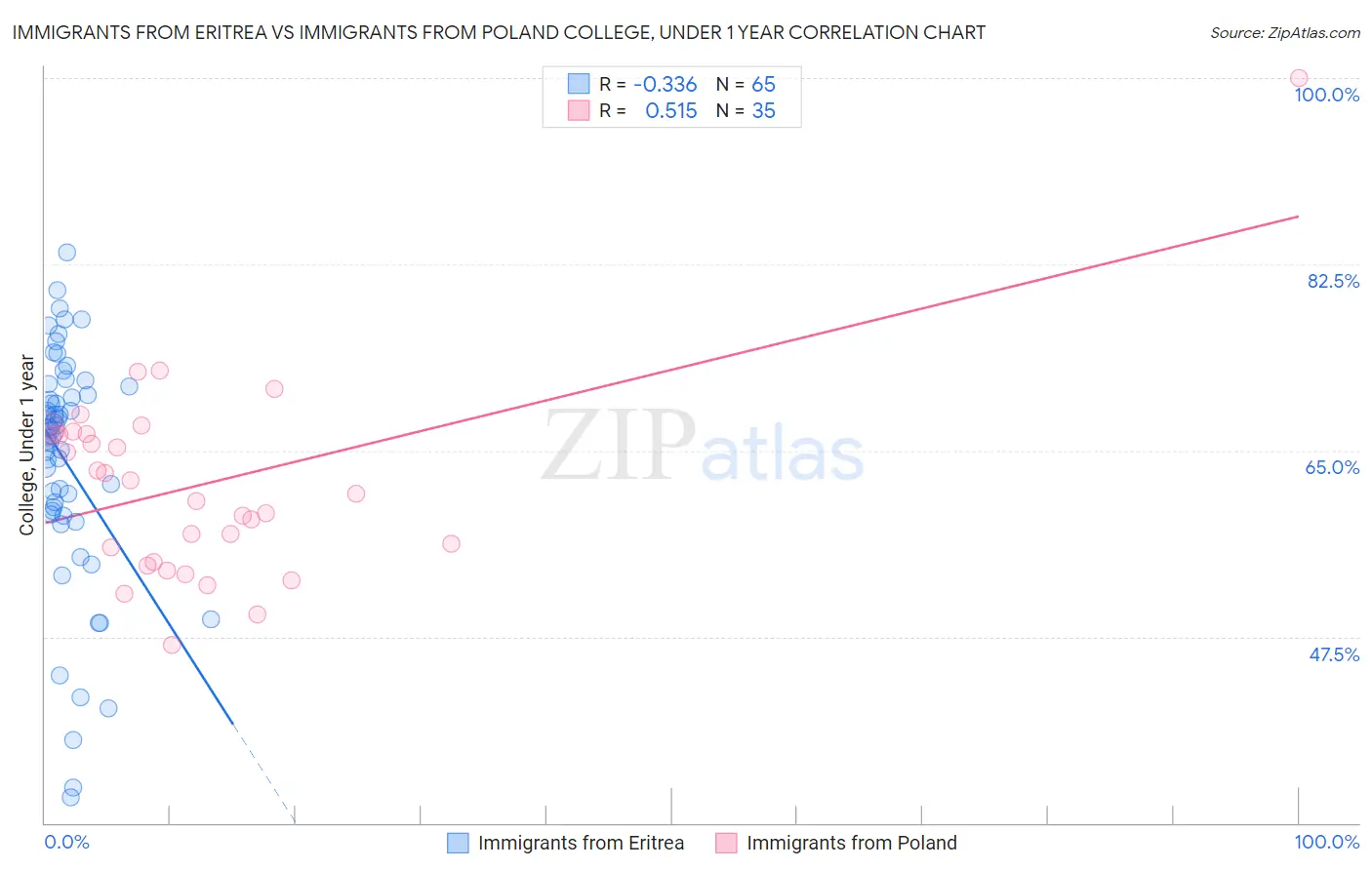 Immigrants from Eritrea vs Immigrants from Poland College, Under 1 year