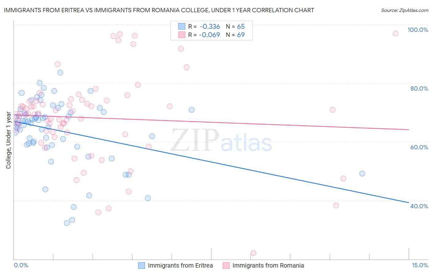 Immigrants from Eritrea vs Immigrants from Romania College, Under 1 year