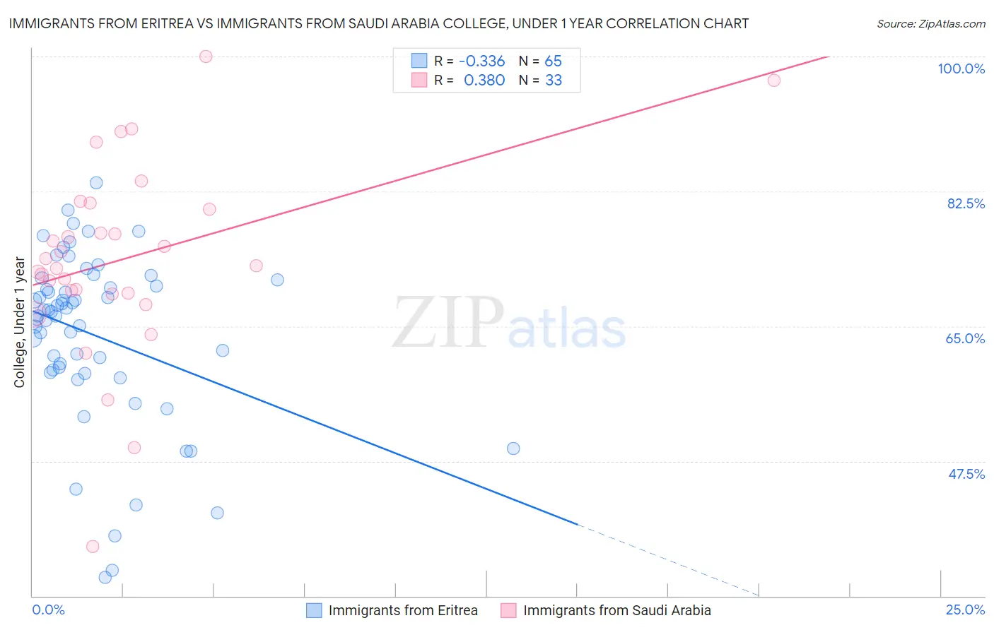 Immigrants from Eritrea vs Immigrants from Saudi Arabia College, Under 1 year