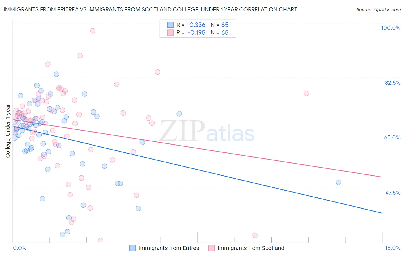 Immigrants from Eritrea vs Immigrants from Scotland College, Under 1 year