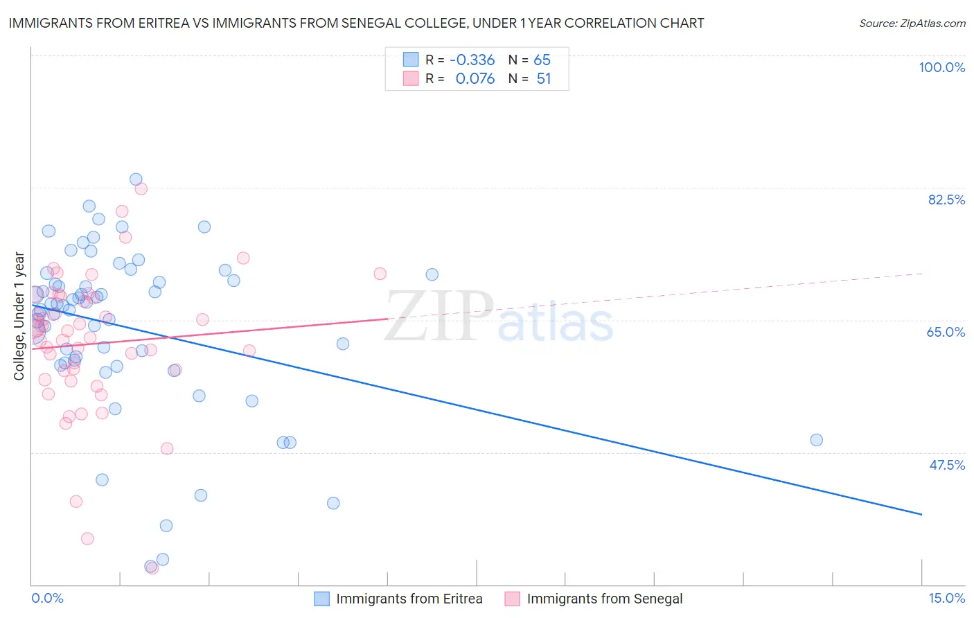 Immigrants from Eritrea vs Immigrants from Senegal College, Under 1 year